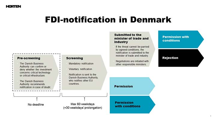 FDI-notification in Denmark